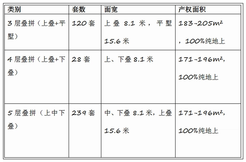 玖瀛府三种叠拼户型